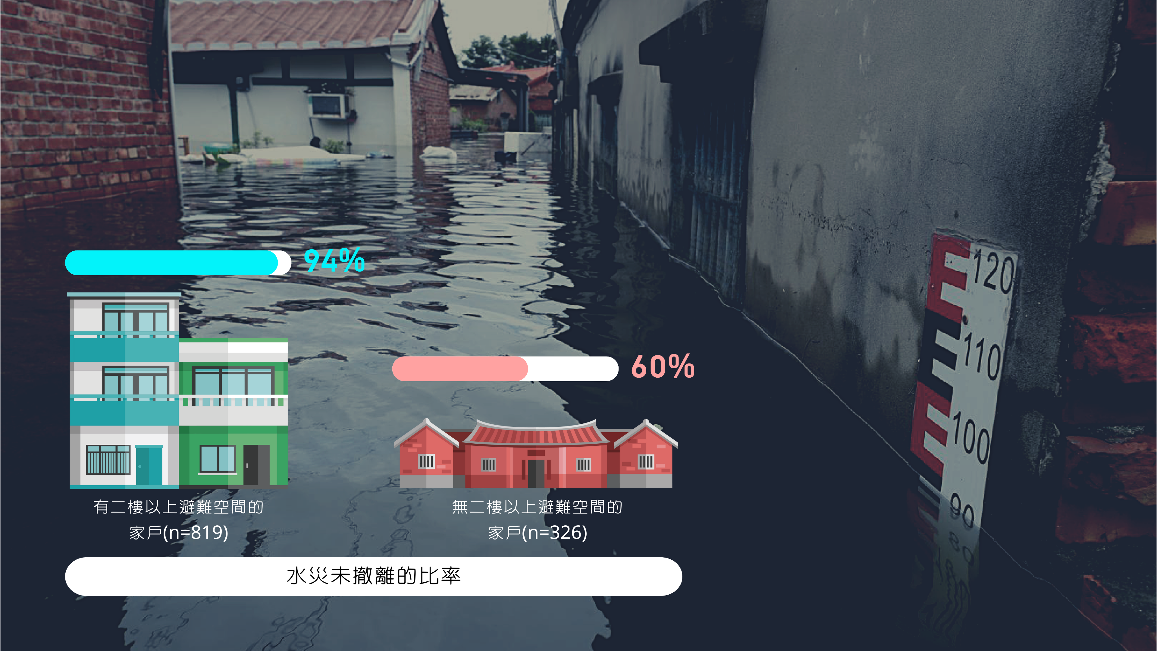 0823豪雨撤離與否vs.住宅型態