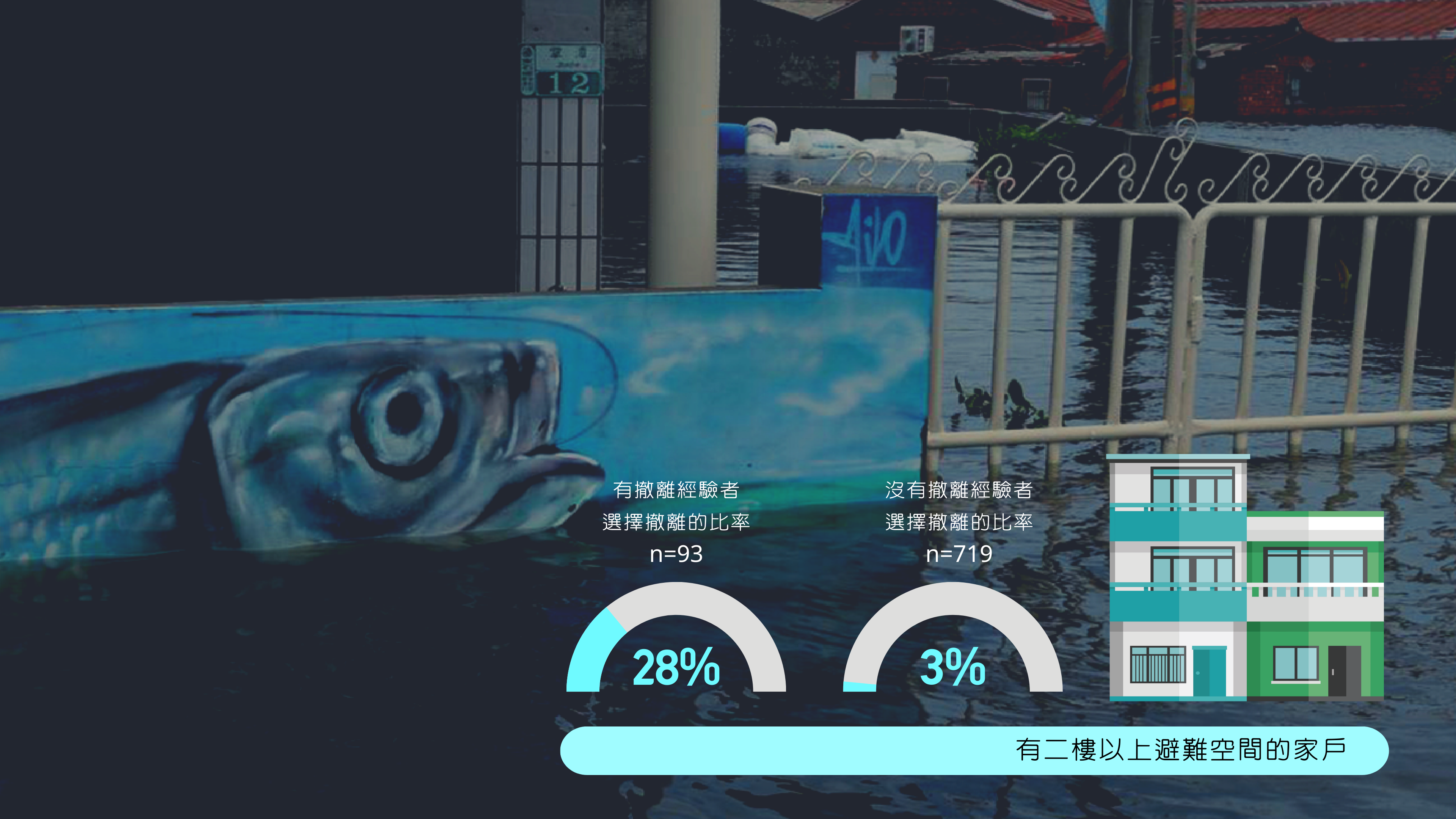 有2樓以上避難空間的家戶，0823豪雨撤離與否vs.過去撤離經驗