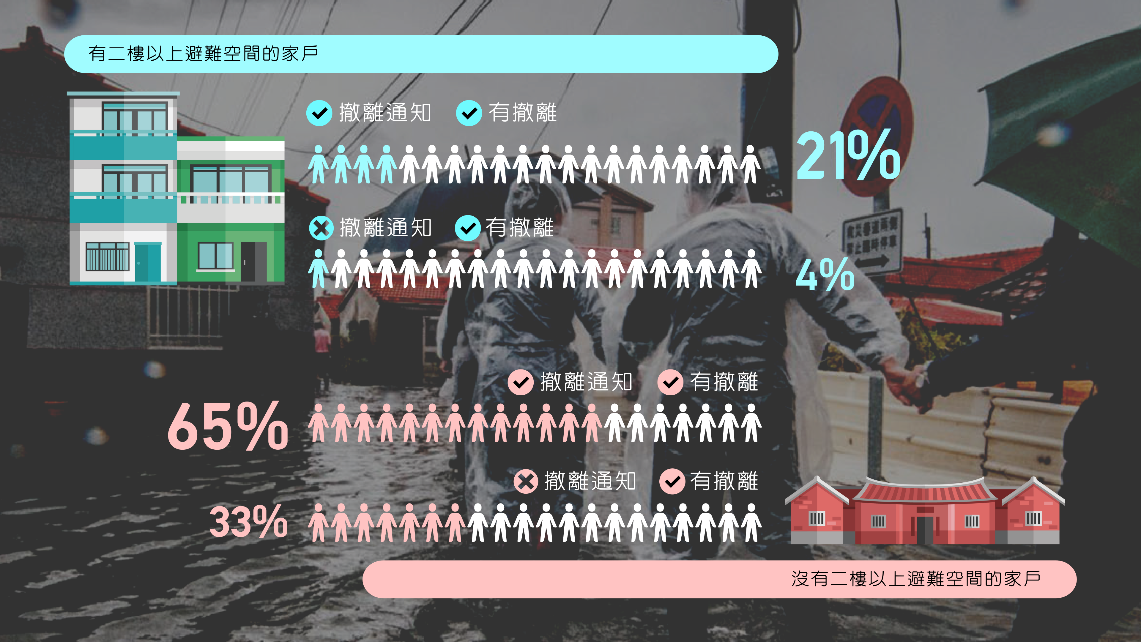 0823豪雨撤離與否vs. 收到撤離通知與否