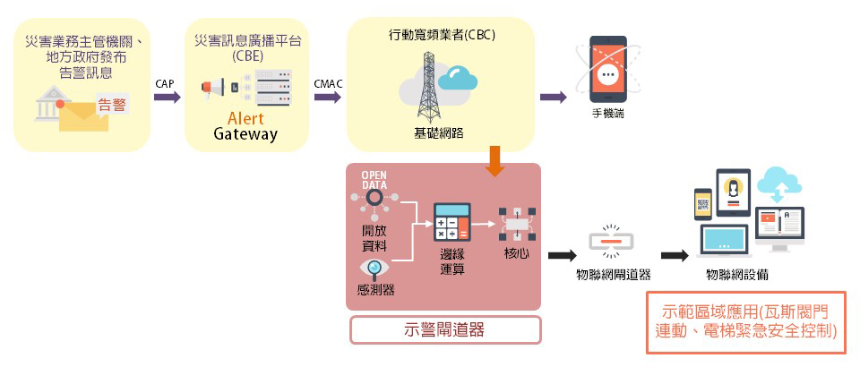 細胞廣播物聯網架構圖