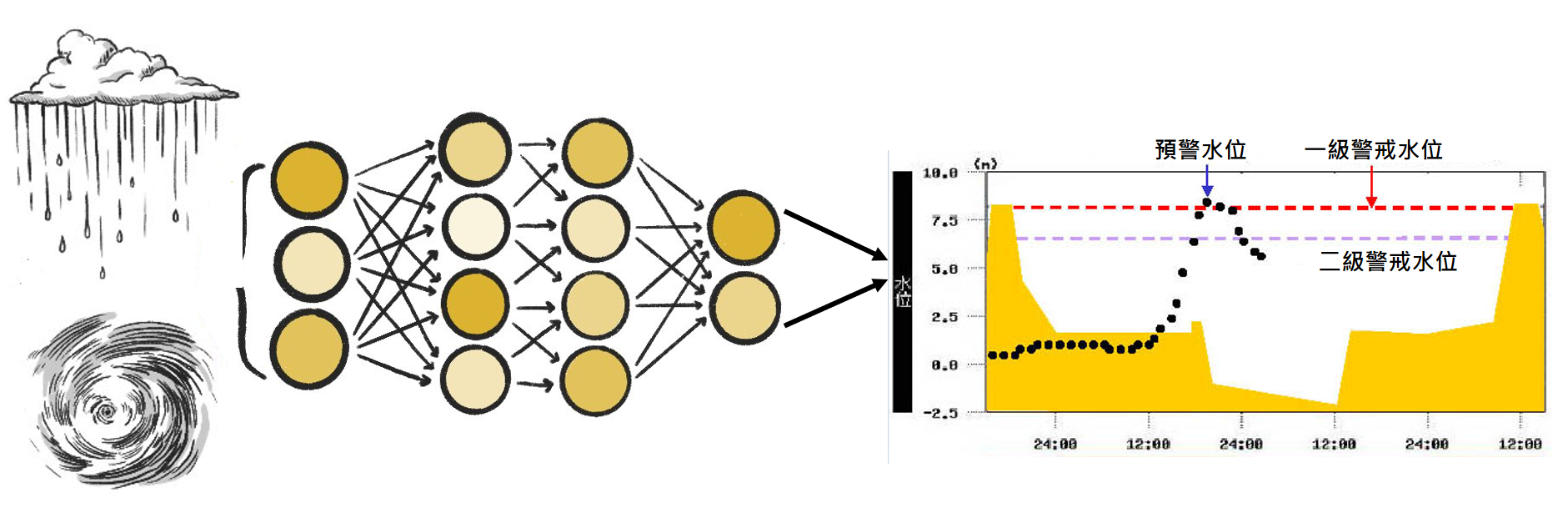 輸入預測的雨量，透過人工智慧學習，預警未來河川水位是否可能達到警戒值