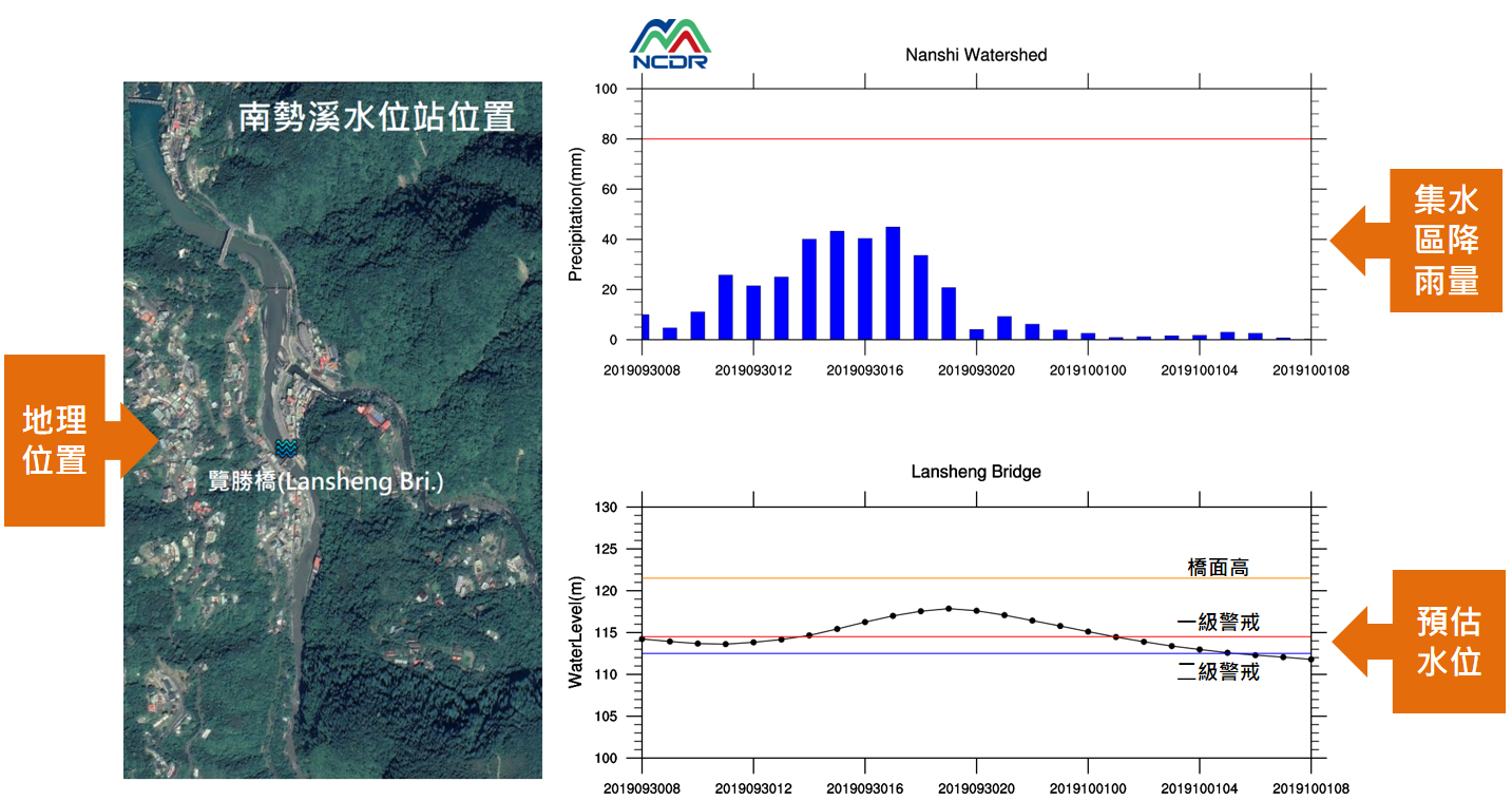 透過網頁展示，使民眾可查詢即時預警水位