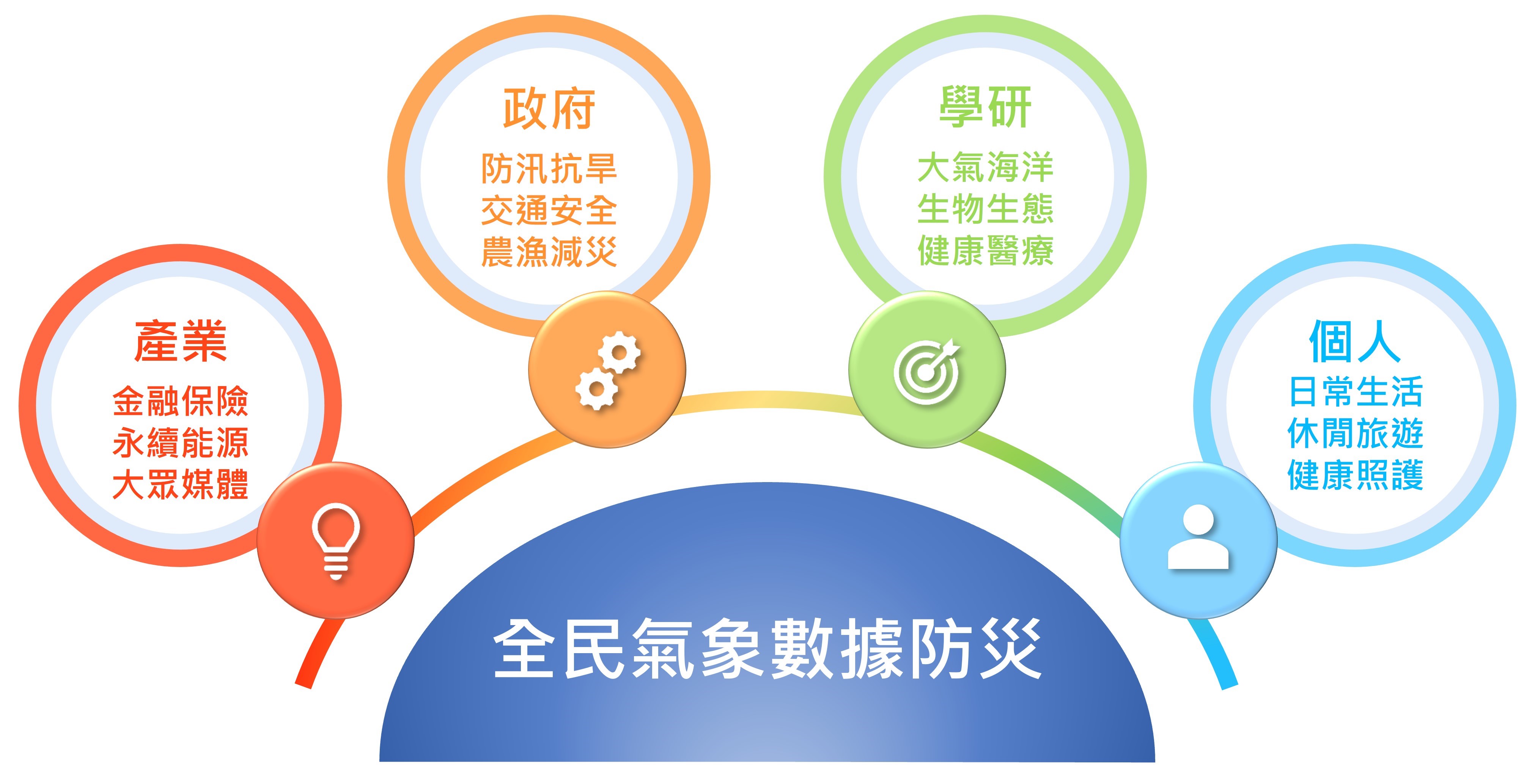 氣象資料在產業、政府、學研、個人的應用
