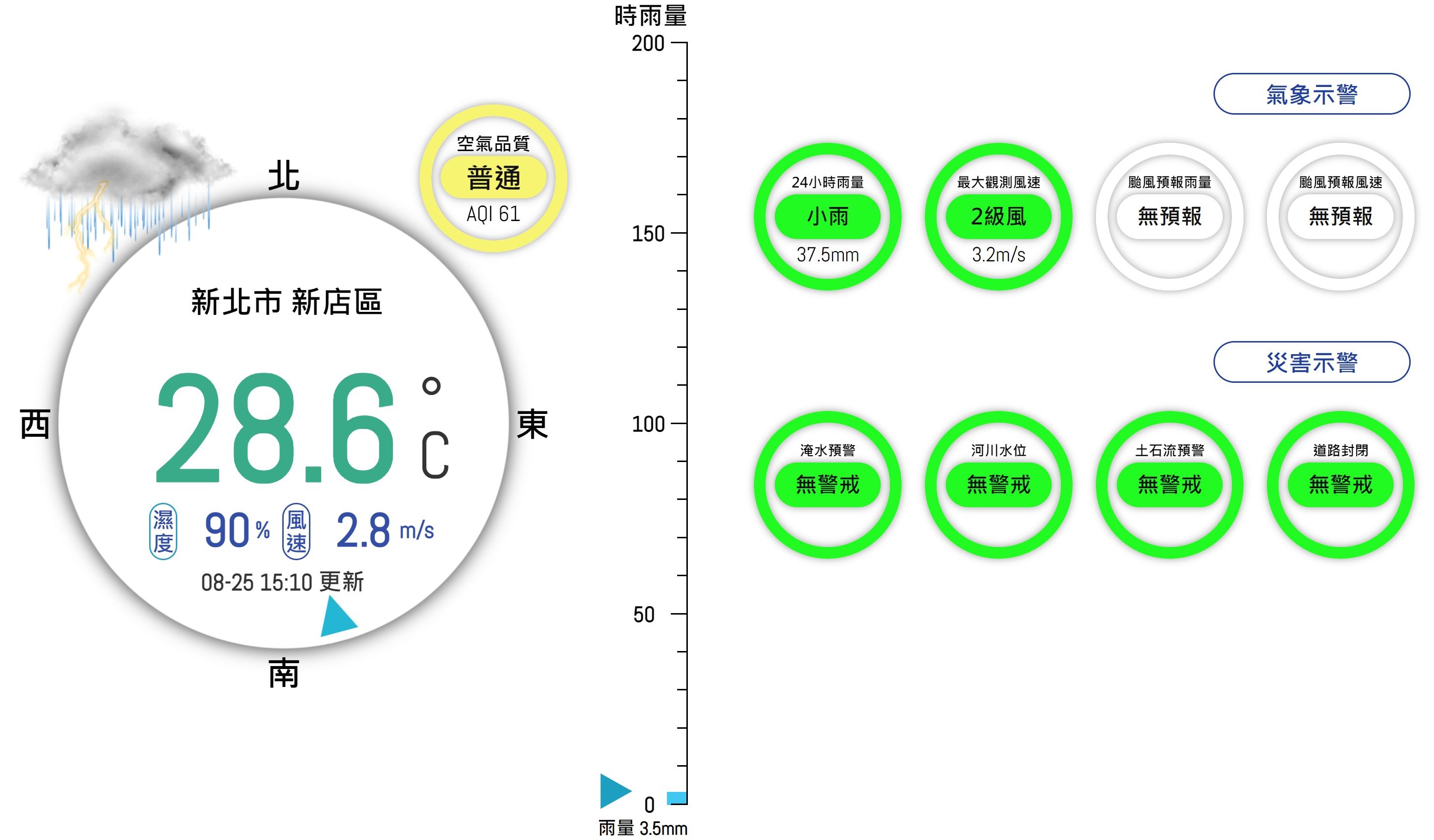 WATCH提供所在鄉鎮氣象監測與災害示警的整合服務