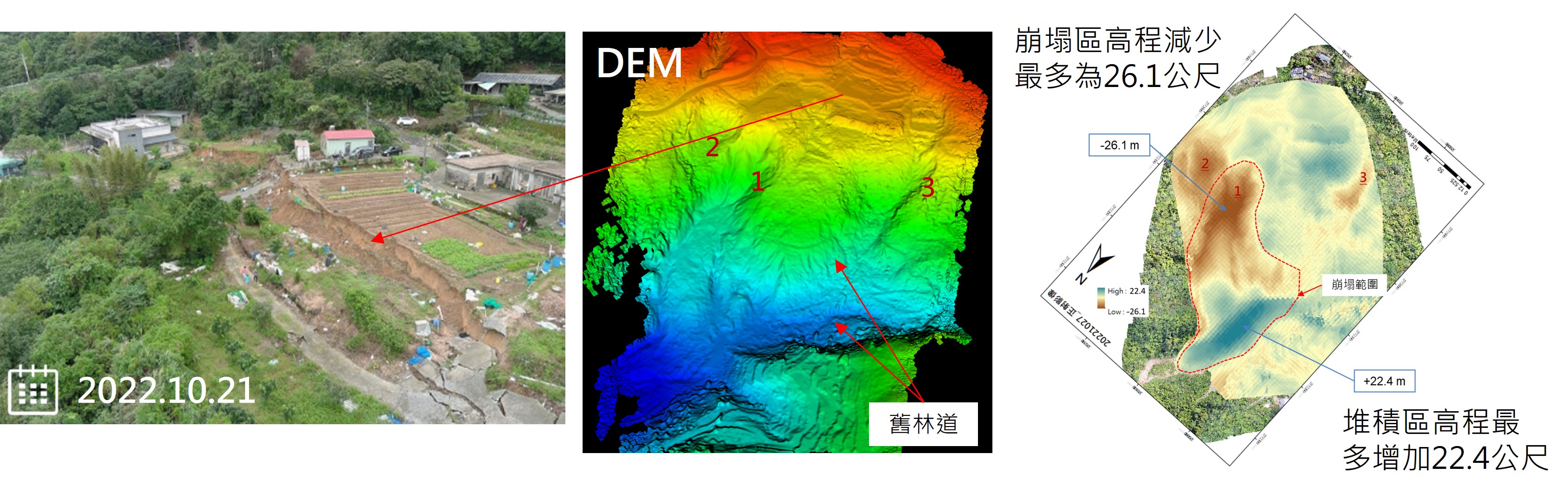 透過無人機光達系統，產製汐止鵠鵠崙大規模崩塌潛勢區數值高程地形(DEM)，配合歷史數值高程圖資，分析地表高程及崩塌土方量變化