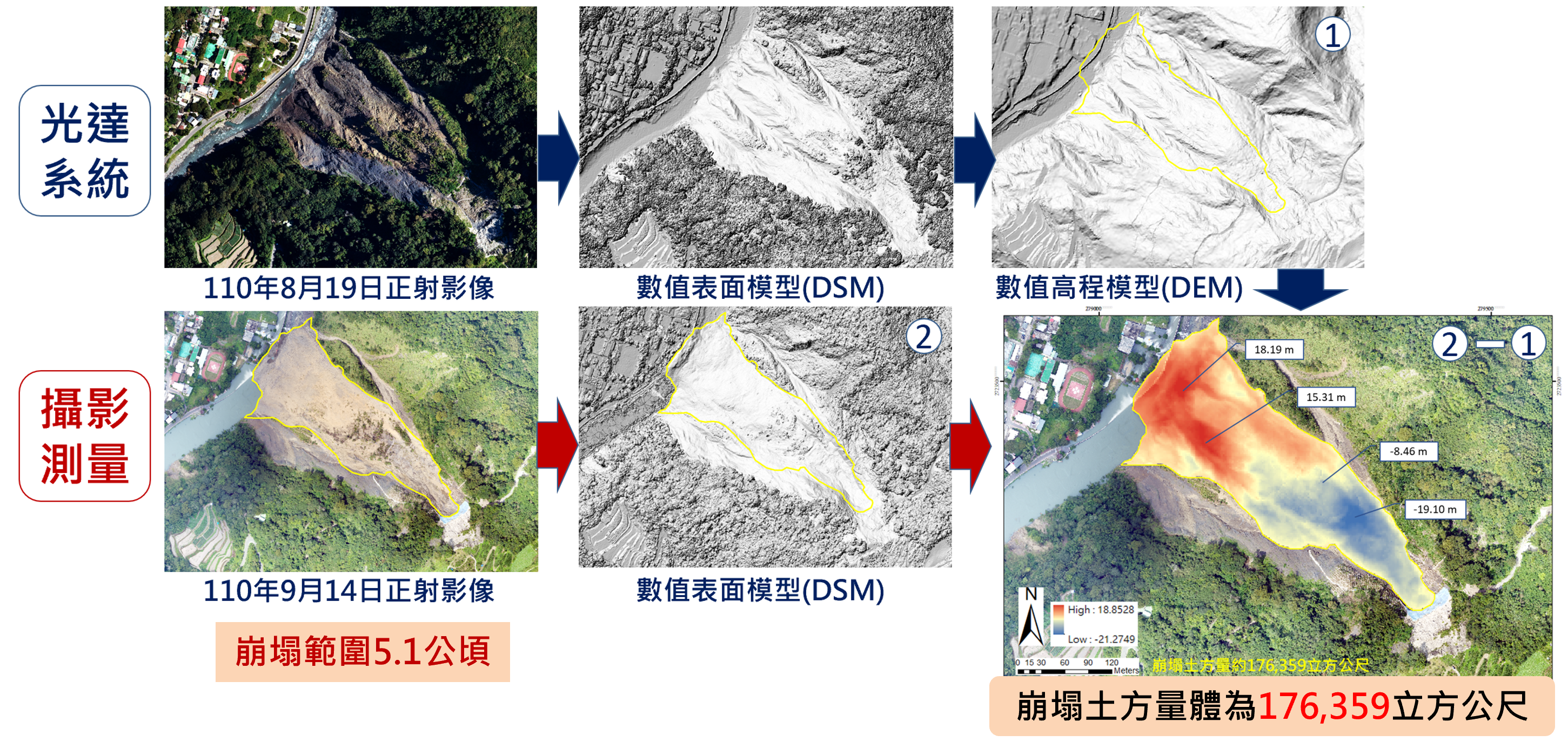 結合光達系統以及攝影測量的特性，比對並貼合點雲資料，快速計算崩塌量體