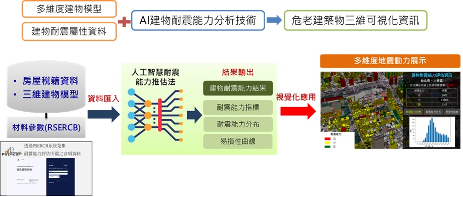 以建物耐震大數據資料為深度學習對象，運用人工智慧進行耐震能力推估，分析危老建物受災衝擊